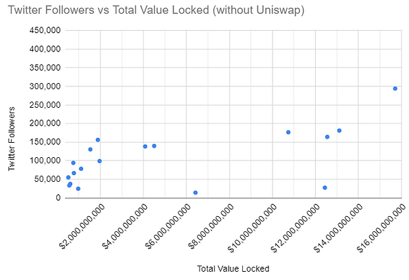 defi-community-correlation-graph-twitter-vs-tvl-without-uniswap.PNG