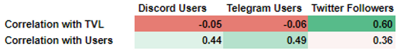 defi-community-correlation-coefficient-tvl-and-users-without-uniswap.PNG