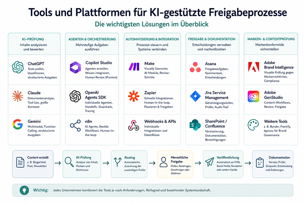 Infografik: Übersicht über die wichtigsten Tools und Plattformen für KI-gestützte Freigabeprozesse, unterteilt in Kategorien wie KI-Prüfung, Agenten & Orchestrierung, Automatisierung & Integration, Freigabe & Dokumentation sowie Marken- & Contentprüfung.
