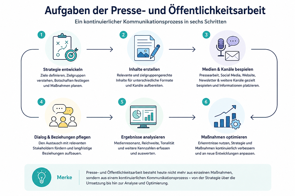 Infografik: Sechs Schritte der Presse- und Öffentlichkeitsarbeit - von der Strategieentwicklung über die Erstellung und Verbreitung von Inhalten bis hin zur Analyse und Optimierung von Maßnahmen. Ein kontinuierlicher Kommunikationsprozess.
