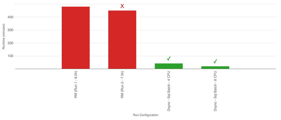Dsync is 10-20x faster than MongoDB Relational Migrator and doesn't fail 