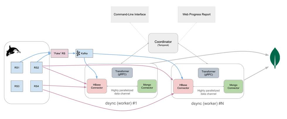 Flowchart showing data flows in dsync. HBase region server nodes link to Kafka, HBase, and MongoDB connectors via dsync workers. Temporal coordinator manages task flow.
