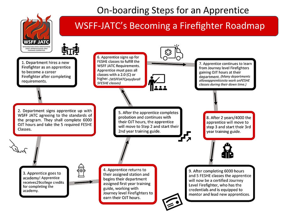 Onboarding steps for apprenticeship App