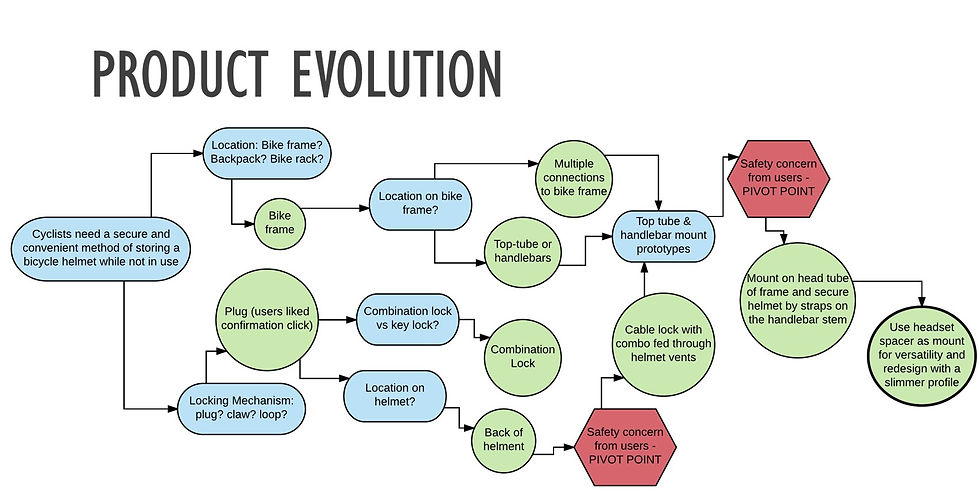 Product Evolution