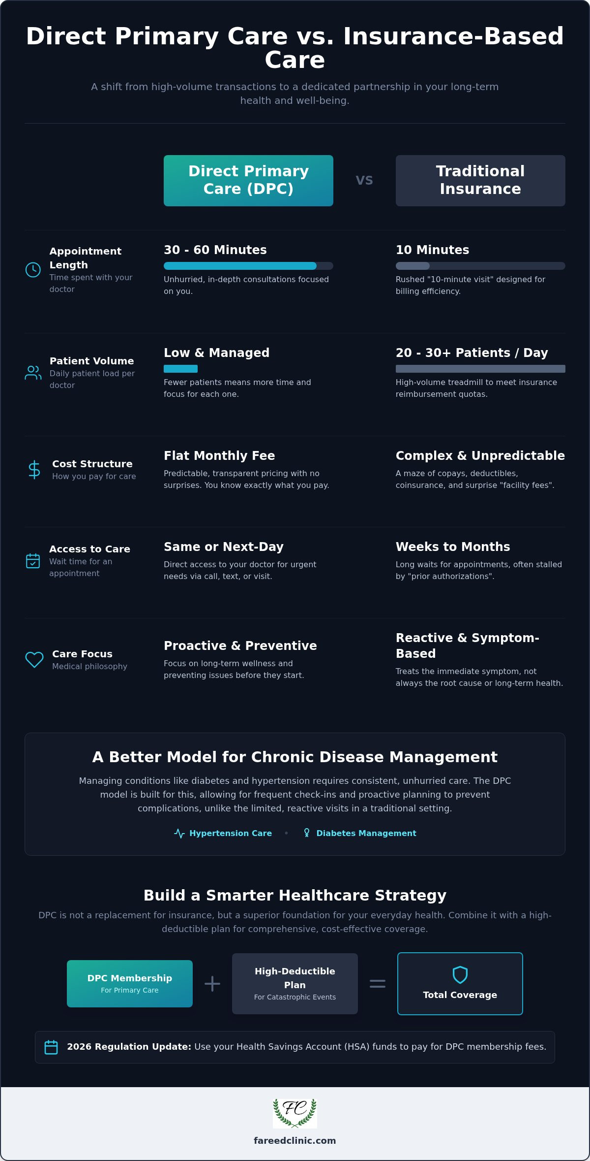 Direct primary care vs insurance