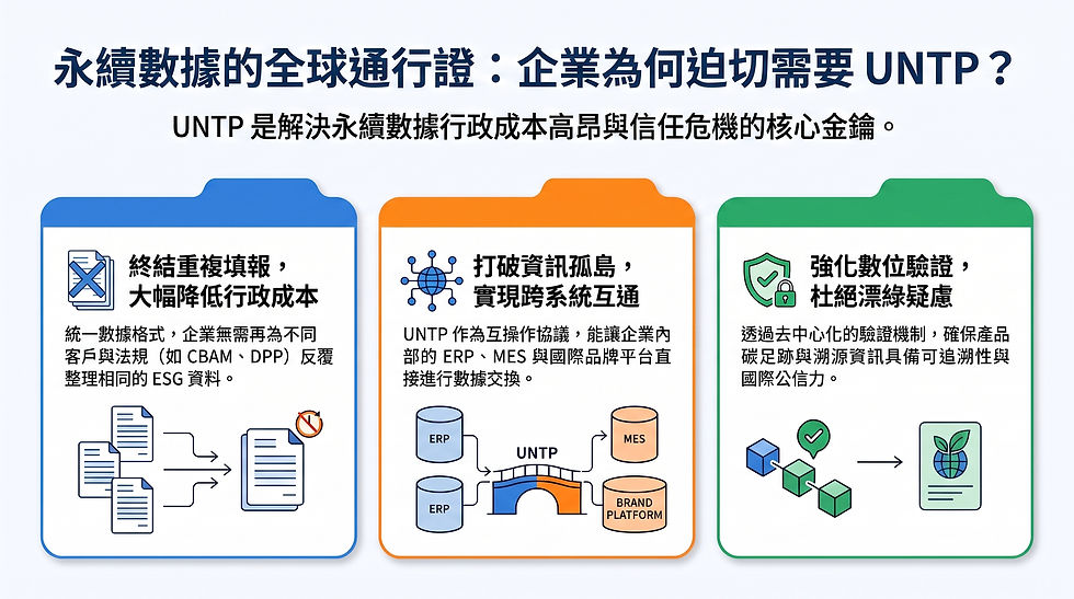 企業為何需要UNTP