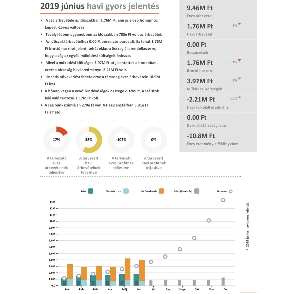 Egy menedzsment jelentés összefoglaló oldala a Riport nevű alkalmazással, főkönyv beemelése után automatikusan