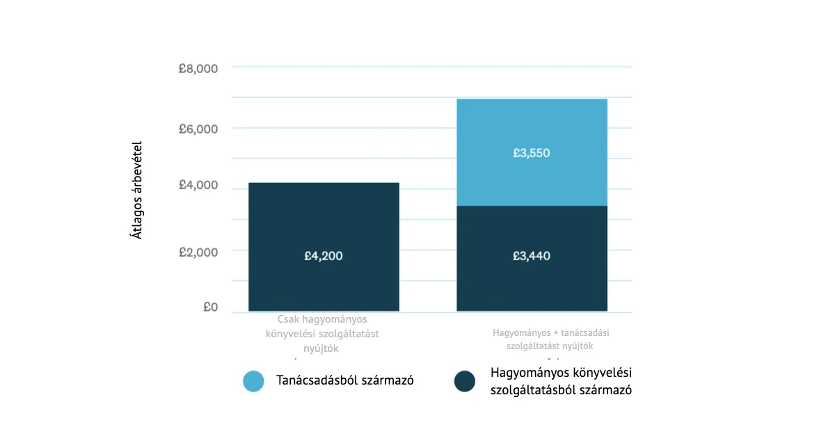 Forrás: Accounting & Bookkeeping Industry Performance Report XERO
