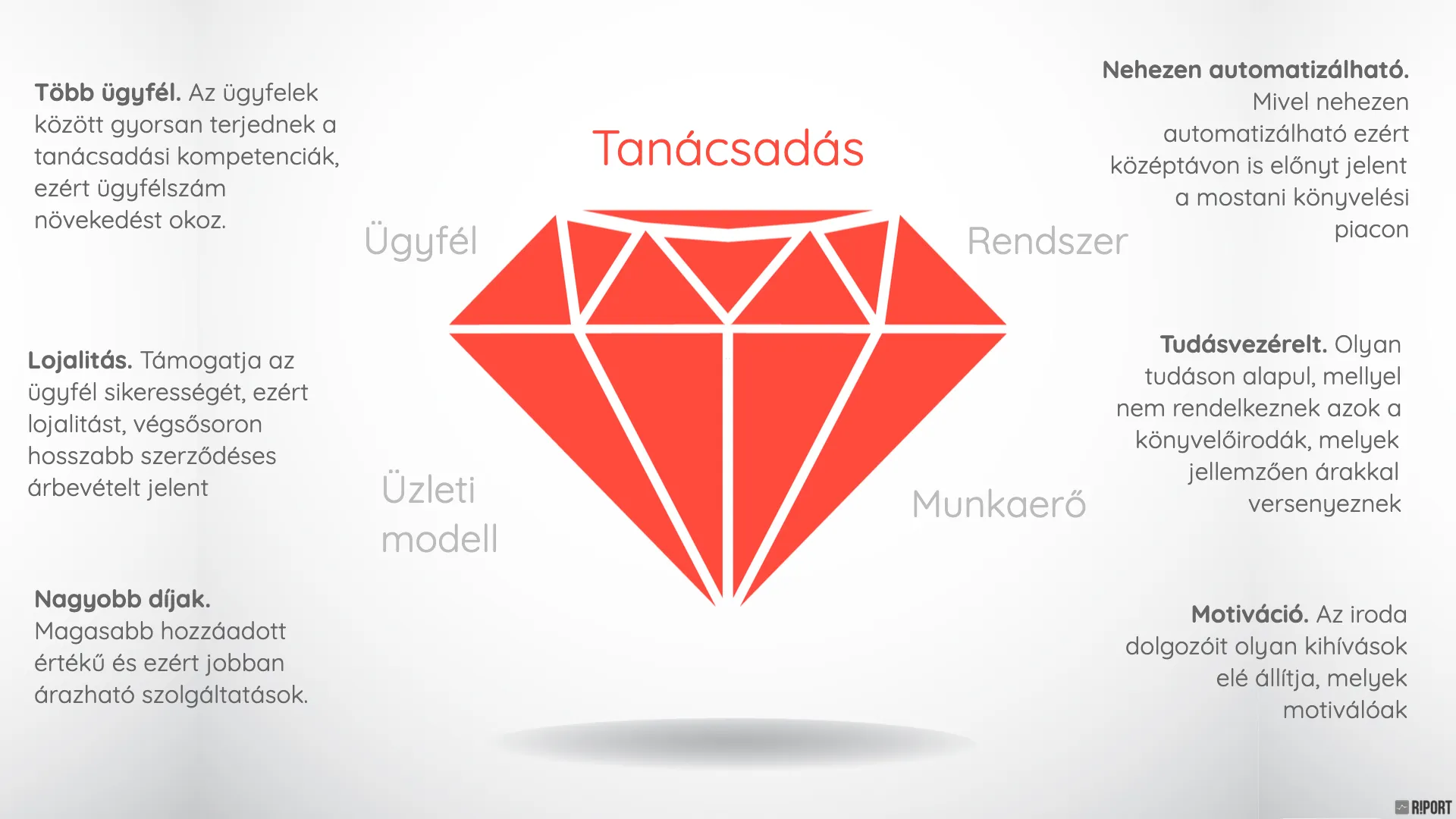 A tanácsadási gyémánt Forrás: Riport Applications
