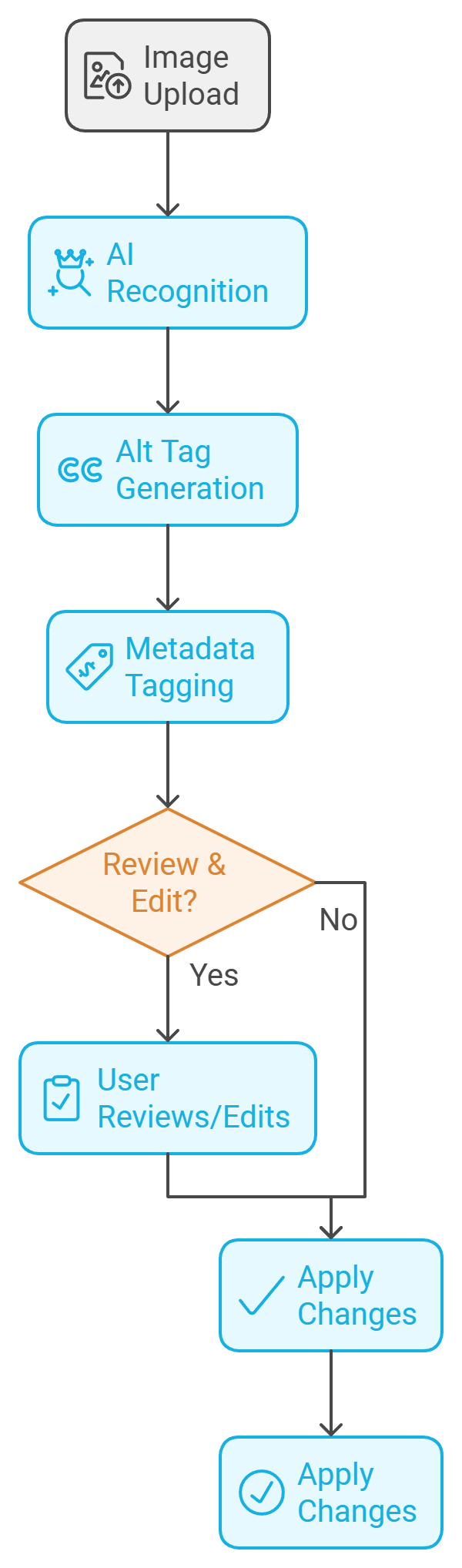 Site map on the steps 