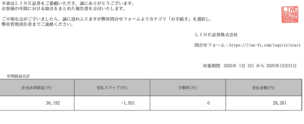 LINE FX 28261円 (含み益は3万強)