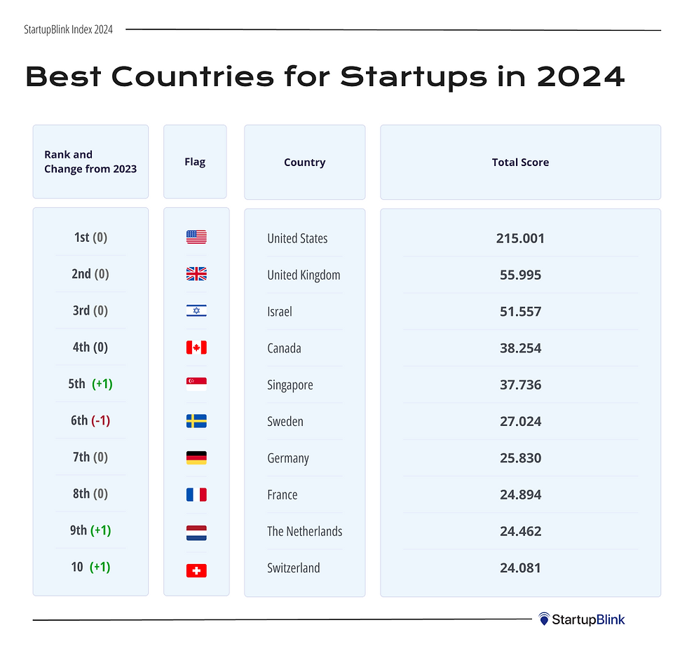 2024 年全球創業國家排名中，新加坡升至第五，且即將追上排名第四的加拿大。Photo Credit : StartupBlink