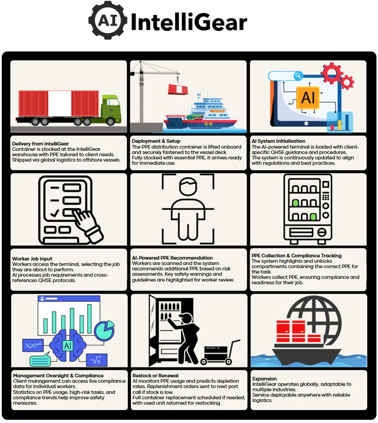 IntelliGear AI solutions: logistics, inventory, and more
