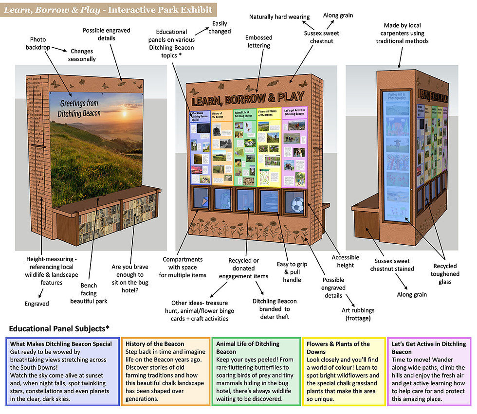 Digital realisation of the design with annotation showing different interactions that users might have, for example a photo backdrap, a height measuring tool, a bench, compartments for multiple items, ideas for activities.