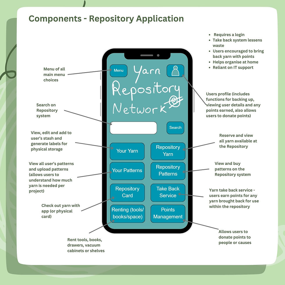Yarn Repository Network mobile app design, showing components and features