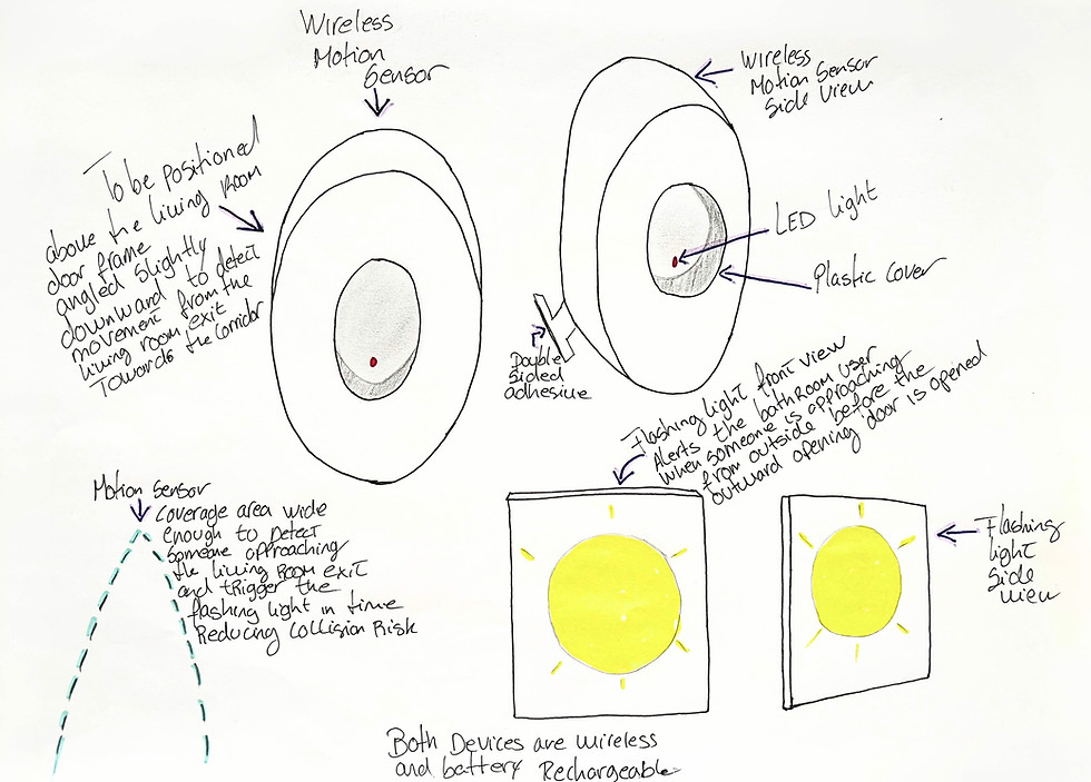 Annotated sketch of the motion sensor with notes about where it needs to be positioned - showing that there is an LED light inside it. Wireless devices sit in the corridor and bathroom.