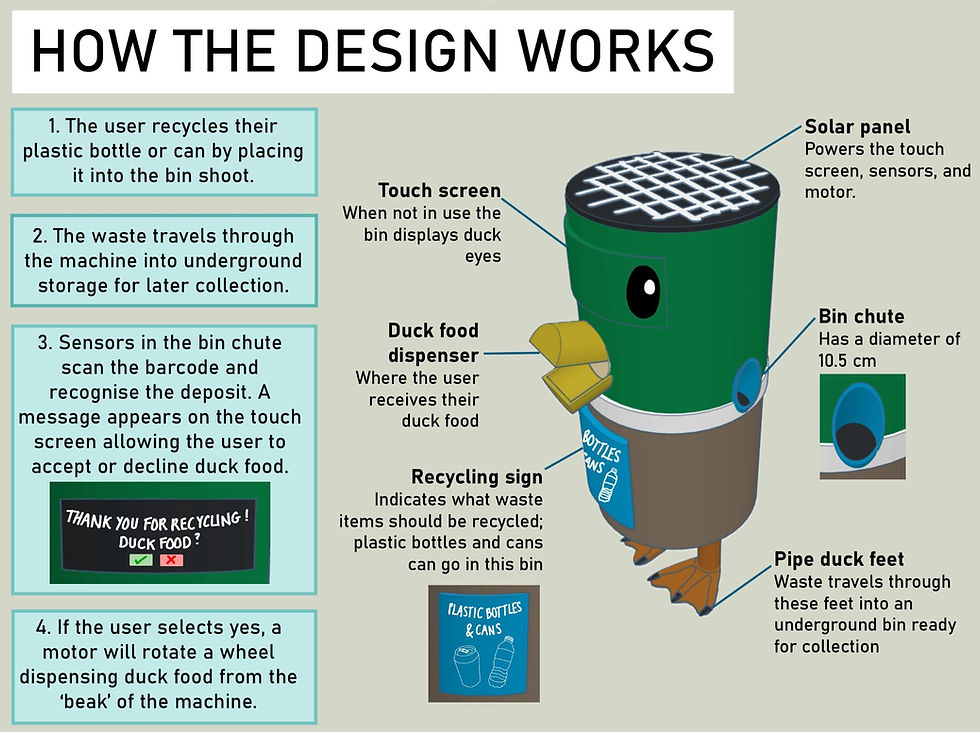 Diagram showing how a duck-shaped recycling bin works, including touch screen, sensors, and solar panel