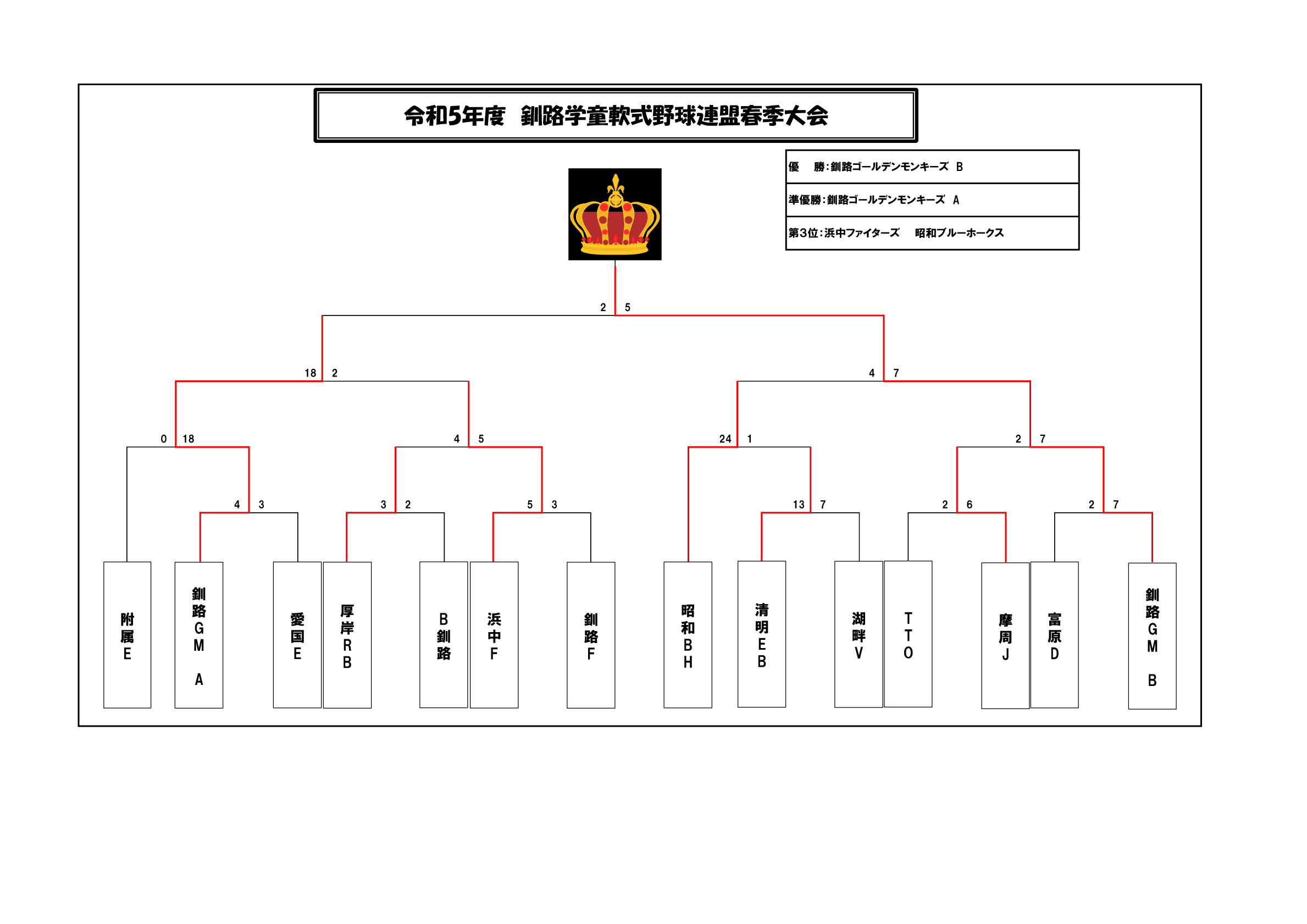 R5 春季大会結果トーナメント.gif