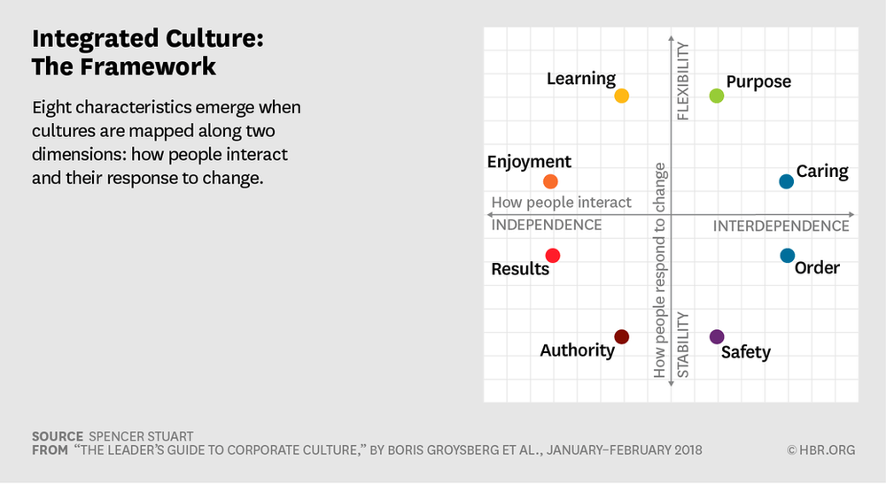 Integrated Culture the Framework