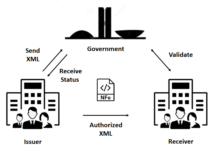 SAP NF-e authorization flow