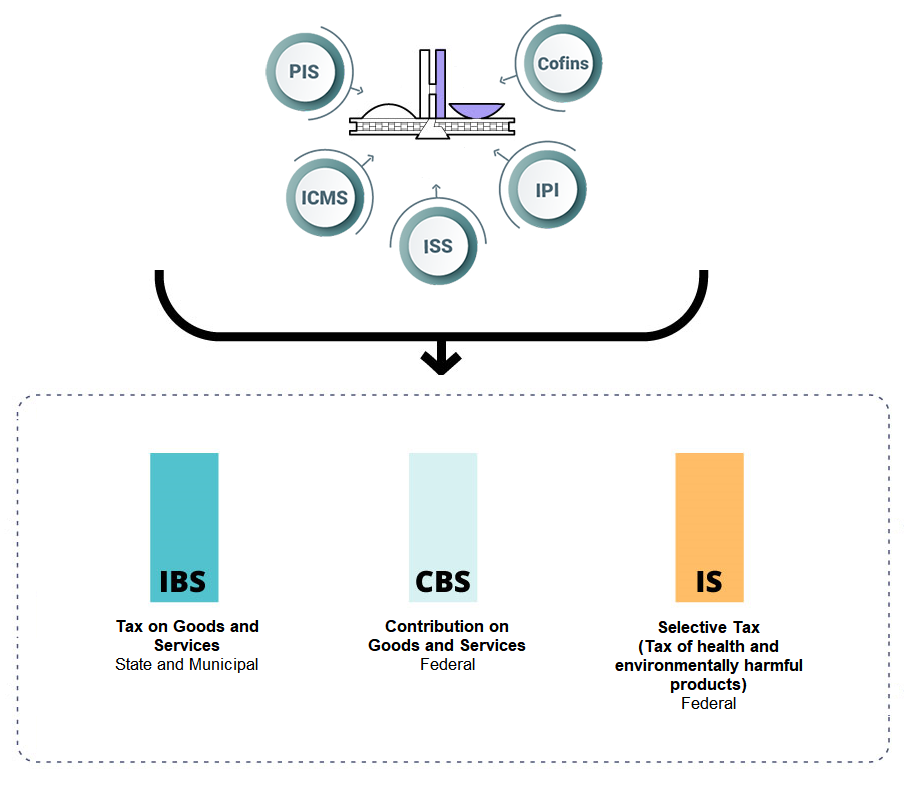 The new Brazilian VAT: IBS, CBS and IS replacing IPI, PIS, COFINS, ICMS and ISS
