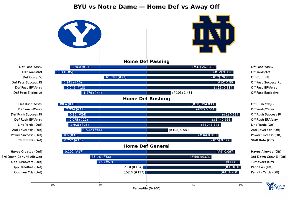 BYU's defense vs Notre Dame's offense stats and advanced stats 2026 through week 6.