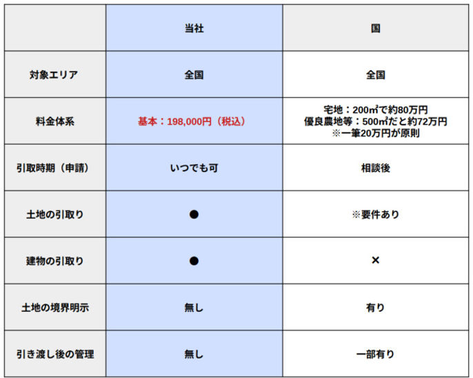 相続土地国庫帰属制度との比較