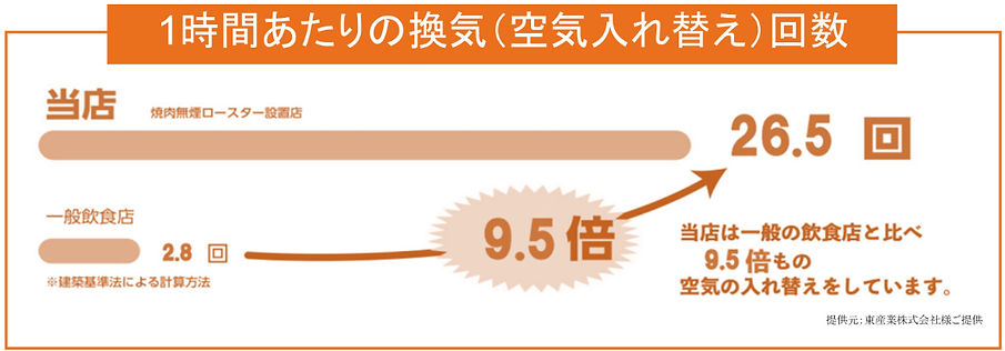 1時間あたりの換気回数