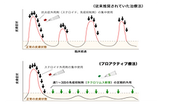 プロアクティブ療法