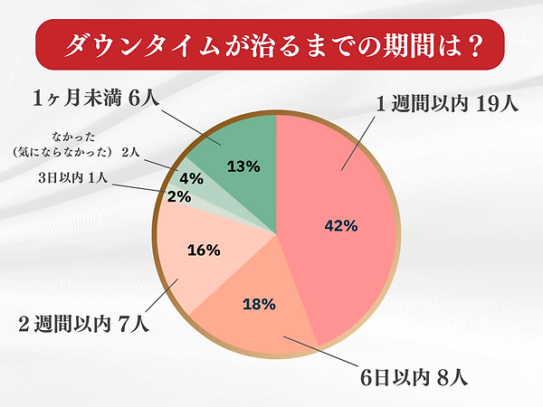 ダウンタイムが治るまでの期間は?