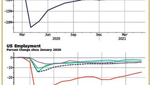US employment is still 7.6 million below pre-Covid levels