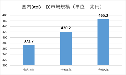 国内BtoB EC市場規模