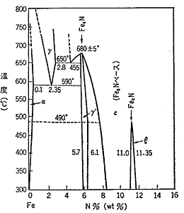 Fe-N系じょじょうた状態図