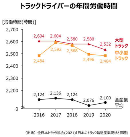 トラックドライバーの年間労働時間