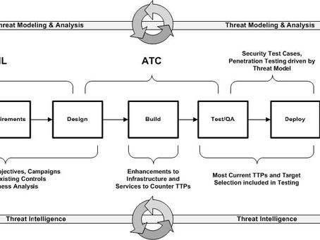 The Future of Cybersecurity: A Dive into The Threat-Driven Approach