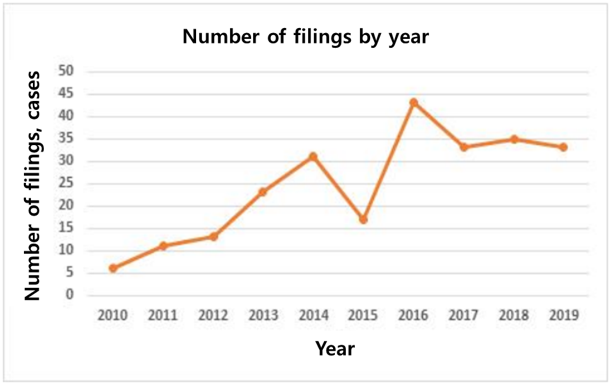 Filing of Patent Applications Related to a Technology for Recycling Carbon Dioxide, one of the major