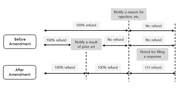 Expansion of Request for Examination Fee Refunds