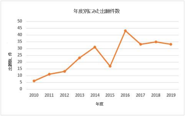 地球温暖化の主な原因である二酸化炭素の再資源化技術に関する特許出願が活発