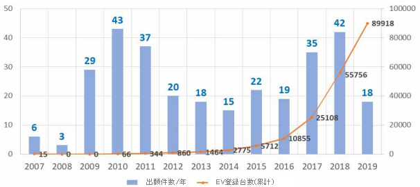 電気自動車関連の電力サービスの特許出願が活発