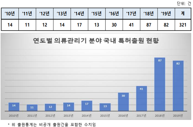 레드오션 속 블루오션, 의류관리기에 부는 특허 열풍!