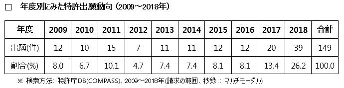 音声、ジェスチャーなどマルチモーダル・インタフェース関連の特許出願現況