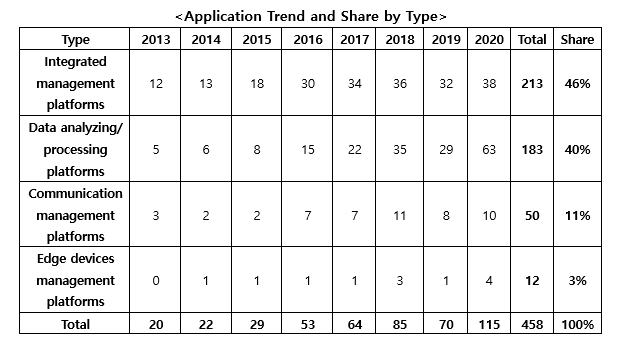 IoT Platform Advances Non-Face-to-Face Digital Society