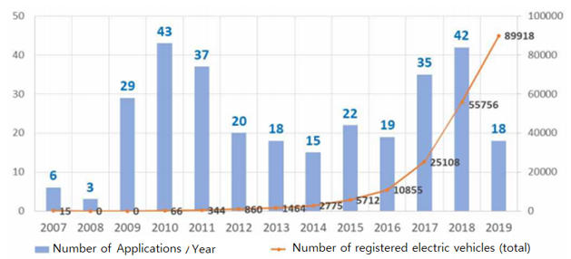 Active patent applications for electric power services related to electric vehicles