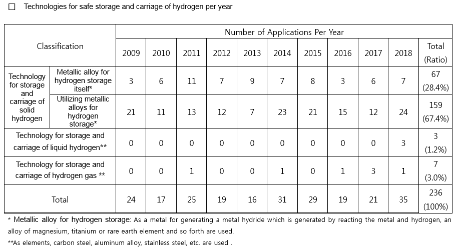 Active Patent Applications in the Technical Field of Hydrogen Storage and Carriage Using Metals