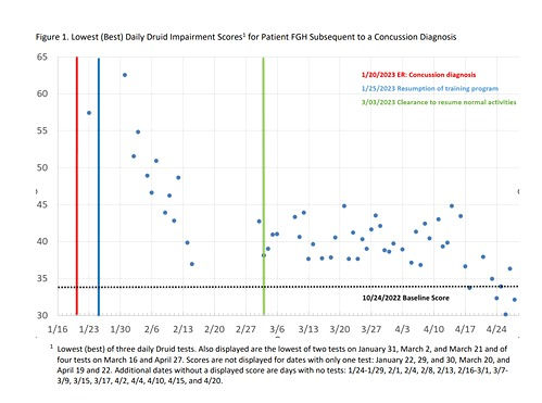 Impairment Science Releases Concussion Study