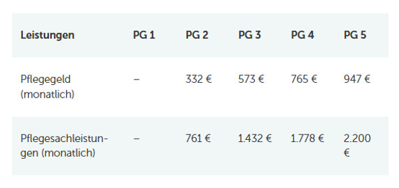 Tabelle Pflegegeld Leistungen