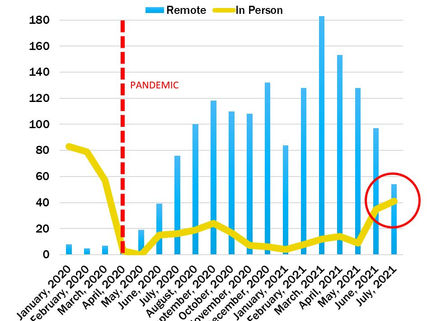 August 2021: Forecast of Court Reporting Trends