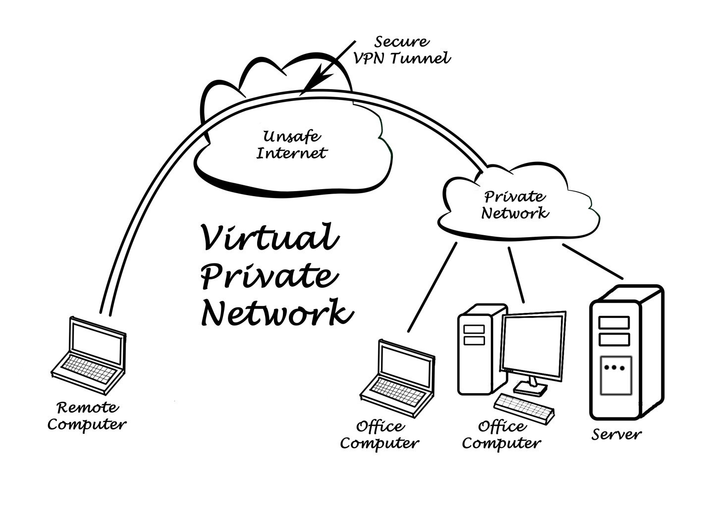 Remote Desktop & VPN Office Solutions - Dayton, Ohio