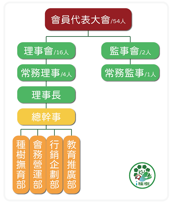 愛種樹簡介-組織架構(2022).png