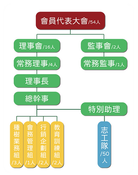 愛種樹簡介-組織架構(2022).png